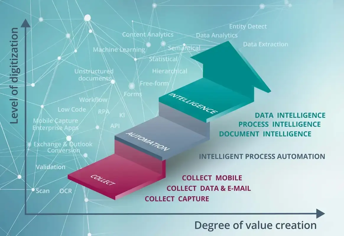 Business Digitization - Why it is the number one priority for Top Management
